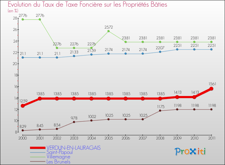 Evolution du taux de la taxe foncière sur le bati pour VERDUN-EN-LAURAGAIS et les communes proches Comparaison des taux de taxe foncière sur le bati pour VERDUN-EN-LAURAGAIS et les communes voisines