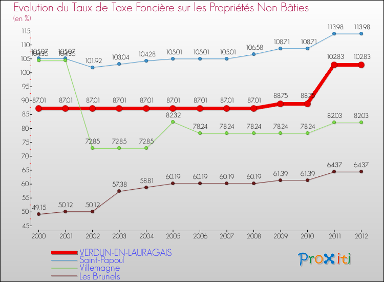Evolution du taux de la taxe foncière sur les immeubles et terrains non batis pour VERDUN-EN-LAURAGAIS et les communes proches de 2000 à 2012 Comparaison des taux de la taxe foncière sur les immeubles et terrains non batis pour VERDUN-EN-LAURAGAIS et les communes voisines de 2000 à 2012