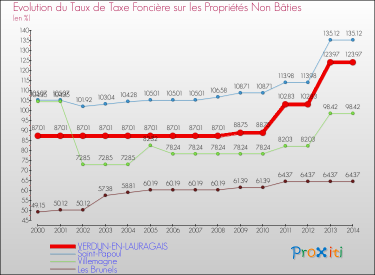 Evolution du taux de la taxe foncière sur les immeubles et terrains non batis pour VERDUN-EN-LAURAGAIS et les communes proches de 2000 à 2014 Comparaison des taux de la taxe foncière sur les immeubles et terrains non batis pour VERDUN-EN-LAURAGAIS et les communes voisines de 2000 à 2014