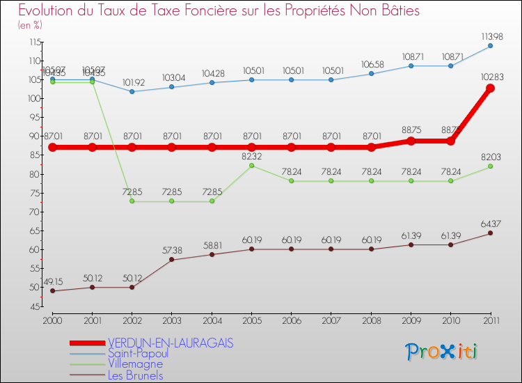 Evolution du taux de la taxe foncière sur les immeubles et terrains non batis pour VERDUN-EN-LAURAGAIS et les communes proches Comparaison des taux de la taxe foncière sur les immeubles et terrains non batis pour VERDUN-EN-LAURAGAIS et les communes voisines