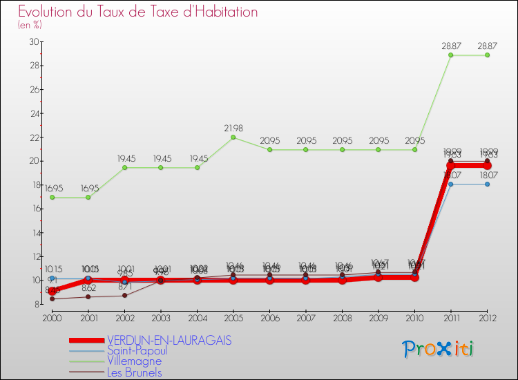Evolution du taux de la taxe d'habitation pour VERDUN-EN-LAURAGAIS et les communes proches Comparaison des taux de la taxe d'habitation pour VERDUN-EN-LAURAGAIS et les communes voisines