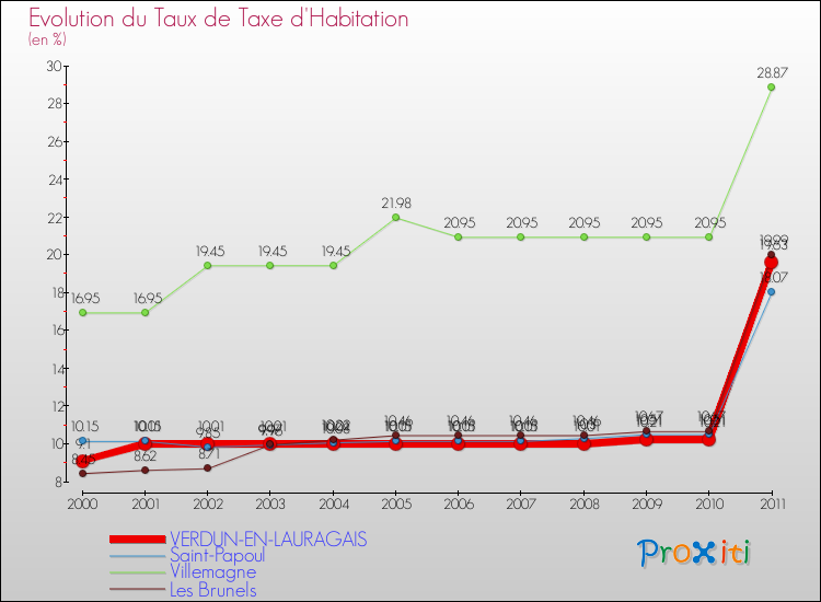 Evolution du taux de la taxe d'habitation pour VERDUN-EN-LAURAGAIS et les communes proches Comparaison des taux de la taxe d'habitation pour VERDUN-EN-LAURAGAIS et les communes voisines