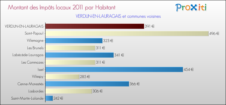 Montant des impôts locaux par Habitant pour VERDUN-EN-LAURAGAIS et les communes proches Comparaison des impôts locaux par habitant pour VERDUN-EN-LAURAGAIS et les communes voisines