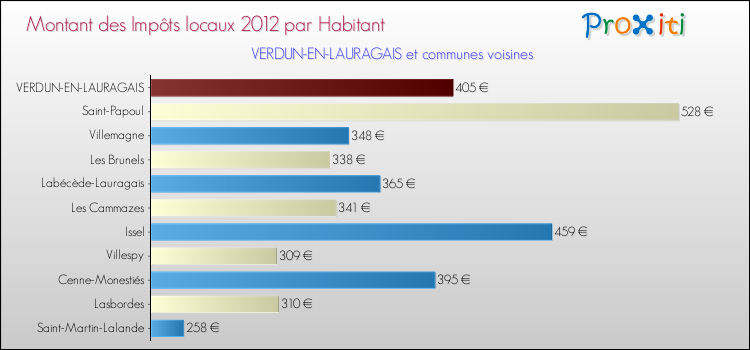 Montant des impôts locaux par Habitant pour VERDUN-EN-LAURAGAIS et les communes proches Comparaison des impôts locaux par habitant pour VERDUN-EN-LAURAGAIS et les communes voisines