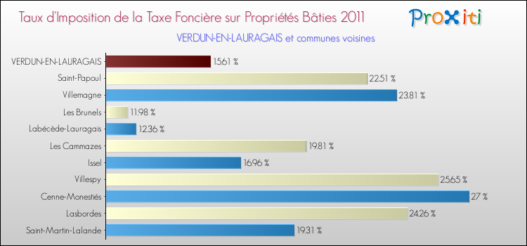 Taux d'imposition de la taxe foncière sur le bati 2011 pour VERDUN-EN-LAURAGAIS et les communes proches Comparaison des taux d'imposition de la taxe foncière sur le bati 2011 pour VERDUN-EN-LAURAGAIS et les communes voisines