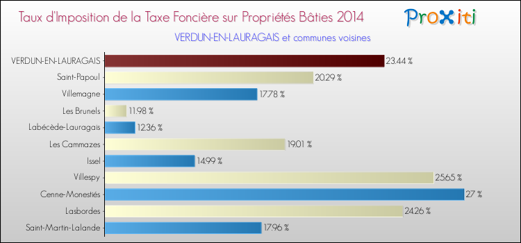 Taux d'imposition de la taxe foncière sur le bati 2014 pour VERDUN-EN-LAURAGAIS et les communes proches Comparaison des taux d'imposition de la taxe foncière sur le bati 2014 pour VERDUN-EN-LAURAGAIS et les communes voisines