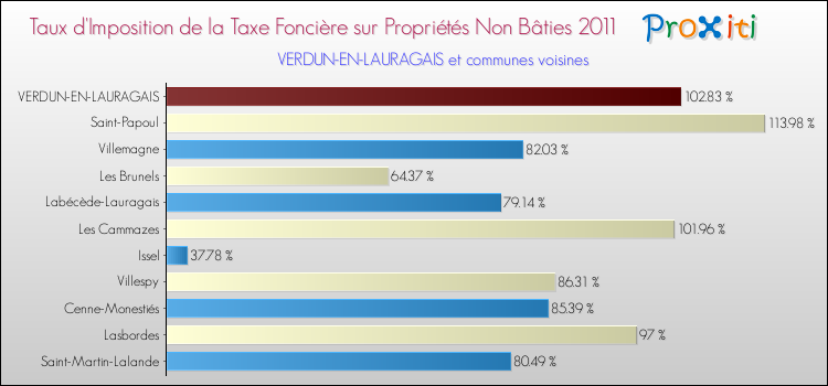 Taux d'imposition de la taxe foncière sur les immeubles et terrains non batis 2011 pour VERDUN-EN-LAURAGAIS et les communes proches Comparaison des taux d'imposition de la taxe foncière sur les immeubles et terrains non batis 2011 pour VERDUN-EN-LAURAGAIS et les communes voisines