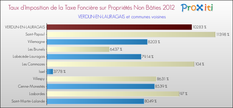 Taux d'imposition de la taxe foncière sur les immeubles et terrains non batis 2012 pour VERDUN-EN-LAURAGAIS et les communes proches Comparaison des taux d'imposition de la taxe foncière sur les immeubles et terrains non batis 2012 pour VERDUN-EN-LAURAGAIS et les communes voisines