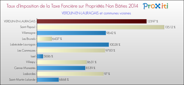 Taux d'imposition de la taxe foncière sur les immeubles et terrains non batis 2014 pour VERDUN-EN-LAURAGAIS et les communes proches Comparaison des taux d'imposition de la taxe foncière sur les immeubles et terrains non batis 2014 pour VERDUN-EN-LAURAGAIS et les communes voisines