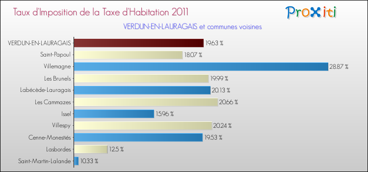 Taux d'imposition de la taxe d'habitation 2011 pour VERDUN-EN-LAURAGAIS et les communes proches Comparaison des taux d'imposition de la taxe d'habitation 2011 pour VERDUN-EN-LAURAGAIS et les communes voisines