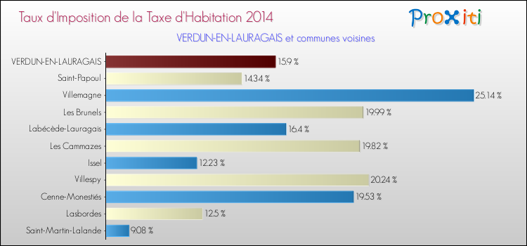 Taux d'imposition de la taxe d'habitation 2014 pour VERDUN-EN-LAURAGAIS et les communes proches Comparaison des taux d'imposition de la taxe d'habitation 2014 pour VERDUN-EN-LAURAGAIS et les communes voisines