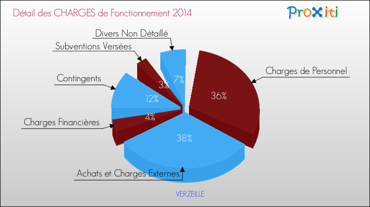 Décomposition des Charges de Fonctionnement 2014 de la commune de VERZEILLE Charges de Fonctionnement 2014 pour la commune de VERZEILLE