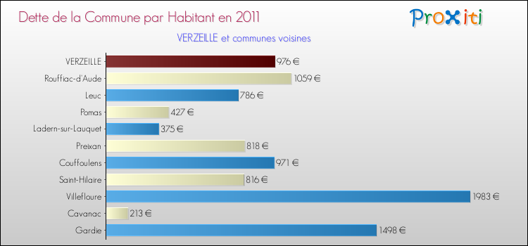 Dette par habitant de la commune en 2011 pour VERZEILLE et les communes proches Comparaison de la dette par habitant de la commune en 2011 pour VERZEILLE et les communes voisines