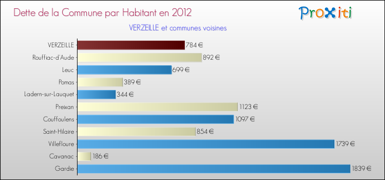 Dette par habitant de la commune en 2012 pour VERZEILLE et les communes proches Comparaison de la dette par habitant de la commune en 2012 pour VERZEILLE et les communes voisines