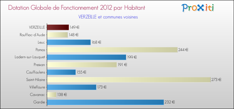 Montant des dotations globales de fonctionnement DGF par Habitant pour VERZEILLE et les communes proches Comparaison des des dotations globales de fonctionnement DGF par habitant pour VERZEILLE et les communes voisines