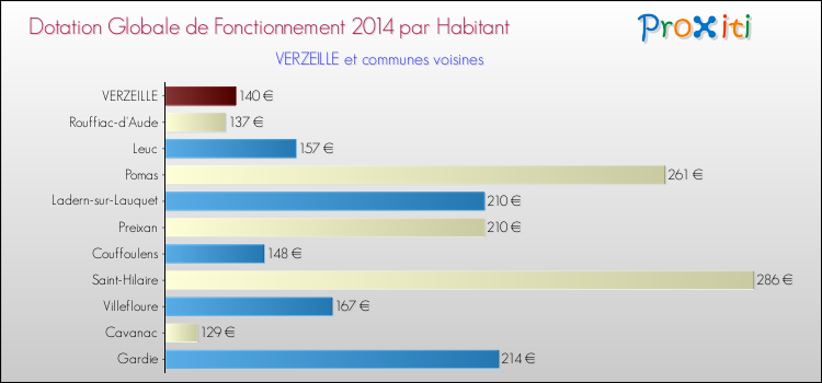 Montant des dotations globales de fonctionnement DGF par Habitant pour VERZEILLE et les communes proches en 2014. Comparaison des des dotations globales de fonctionnement DGF par habitant pour VERZEILLE et les communes voisines en 2014.