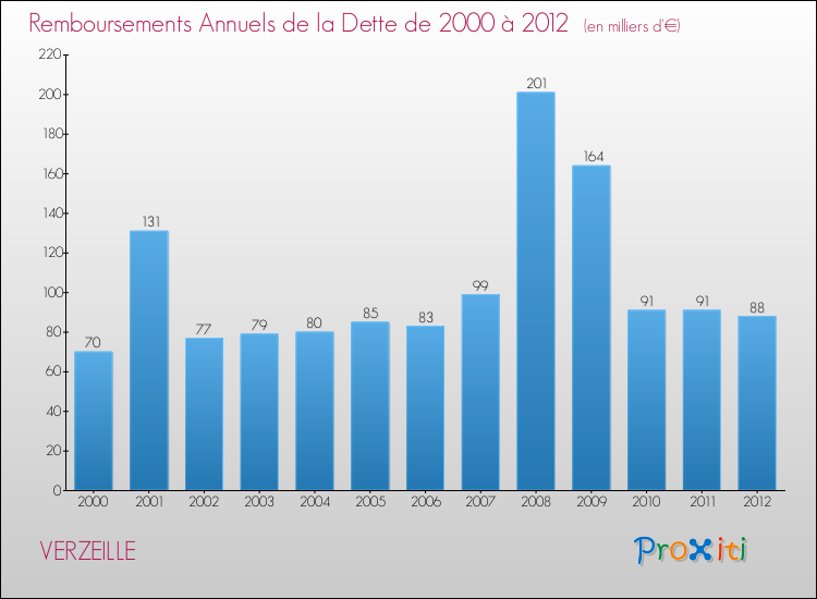 Evolution de l'annuité de la dette pour la commune de VERZEILLE de 2000 à 2012 Annuités de la dette pour VERZEILLE de 2000 à 2012