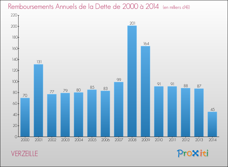Evolution de l'annuité de la dette pour la commune de VERZEILLE de 2000 à 2014 Annuités de la dette pour VERZEILLE de 2000 à 2014