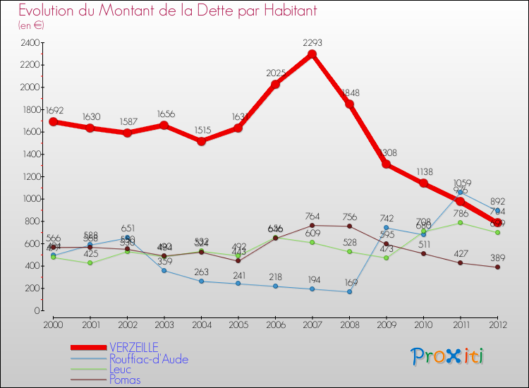 Evolution de la dette par habitant pour la commune de VERZEILLE et les communes proches de 2000 à 2012 Comparaison de la dette par habitant pour VERZEILLE et les communes voisines de 2000 à 2012