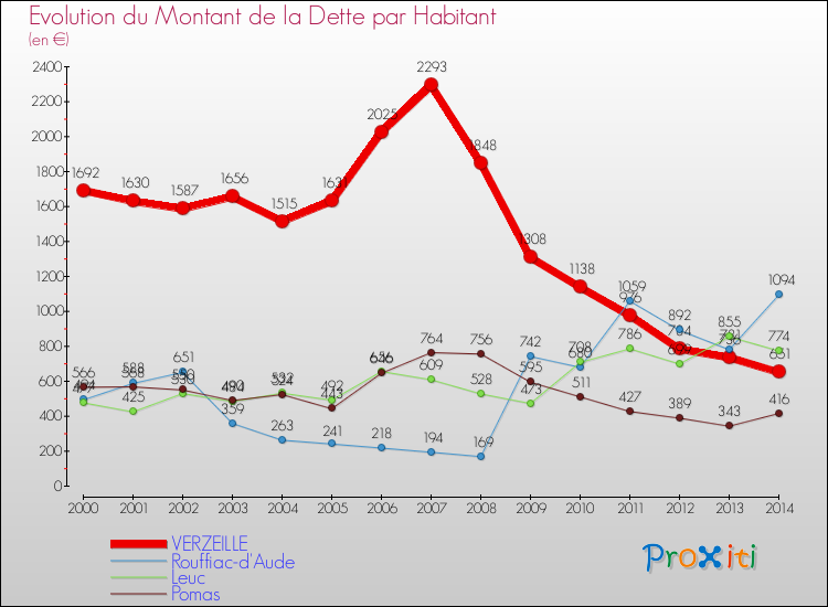 Evolution de la dette par habitant pour la commune de VERZEILLE et les communes proches de 2000 à 2014 Comparaison de la dette par habitant pour VERZEILLE et les communes voisines de 2000 à 2014
