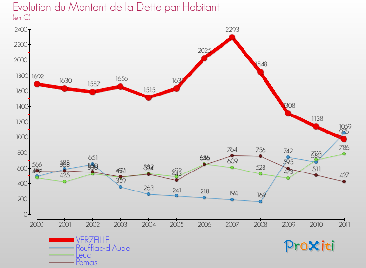 Evolution de la dette par habitant pour la commune de VERZEILLE et les communes proches Comparaison de la dette par habitant pour VERZEILLE et les communes voisines