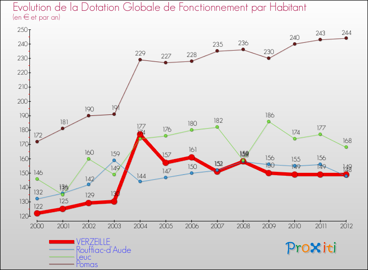 Evolution et montant de la dotation globale de fonctionnement par Habitant pour VERZEILLE et les communes proches Comparaison des dotations globales de fonctionnement par habitant pour VERZEILLE et les communes voisines