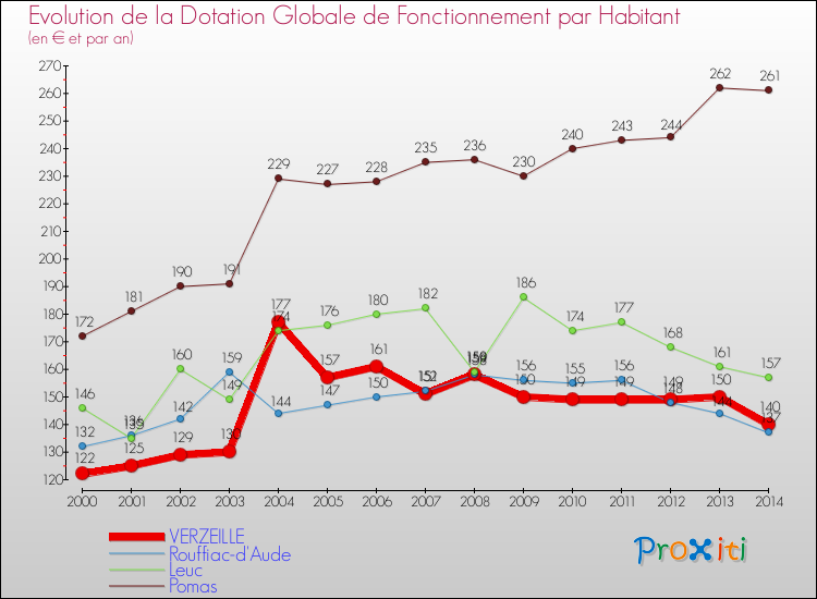 Evolution et montant de la dotation globale de fonctionnement par Habitant pour VERZEILLE et les communes proches de 2000 à 2014. Comparaison des dotations globales de fonctionnement par habitant pour VERZEILLE et les communes voisines de 2000 à 2014.