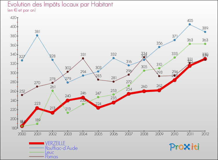 Evolution et montant des impôts locaux par Habitant pour VERZEILLE et les communes proches Comparaison des impôts locaux par habitant pour VERZEILLE et les communes voisines