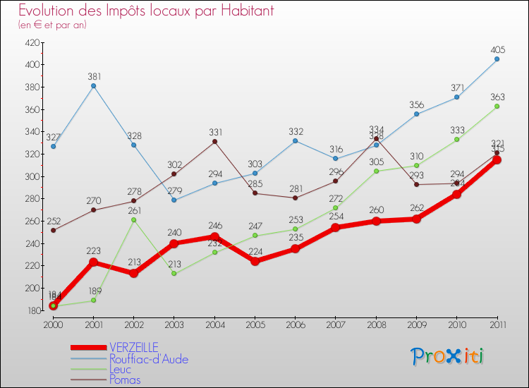 Evolution et montant des impôts locaux par Habitant pour VERZEILLE et les communes proches Comparaison des impôts locaux par habitant pour VERZEILLE et les communes voisines