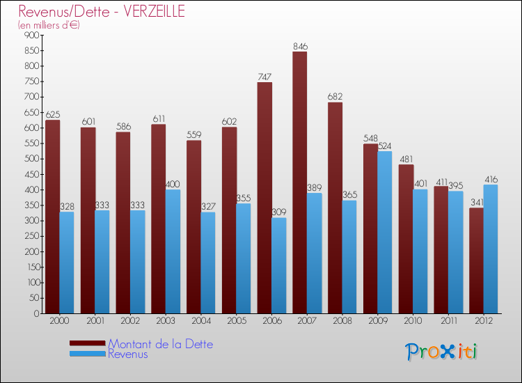 Evolution comparée de la dette et des revenus pour la commune de VERZEILLE de 2000 à 2012 Comparaison de la dette et des revenus pour VERZEILLE de 2000 à 2012