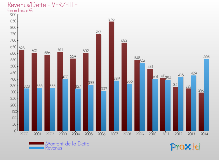 Evolution comparée de la dette et des revenus pour la commune de VERZEILLE de 2000 à 2014 Comparaison de la dette et des revenus pour VERZEILLE de 2000 à 2014