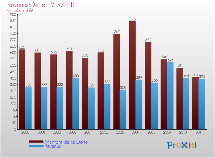 Evolution comparée de la dette et des revenus pour la commune de VERZEILLE de 2000 à 2011 Comparaison de la dette et des revenus pour VERZEILLE de 2000 à 2011