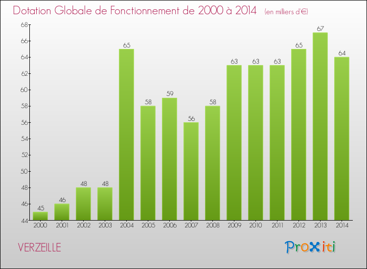 Evolution du montant de la Dotation Globale de Fonctionnement pour la commune de VERZEILLE de 2000 à 2014 Evolution du montant de la Dotation Globale de Fonctionnement pour VERZEILLE de 2000 à 2014