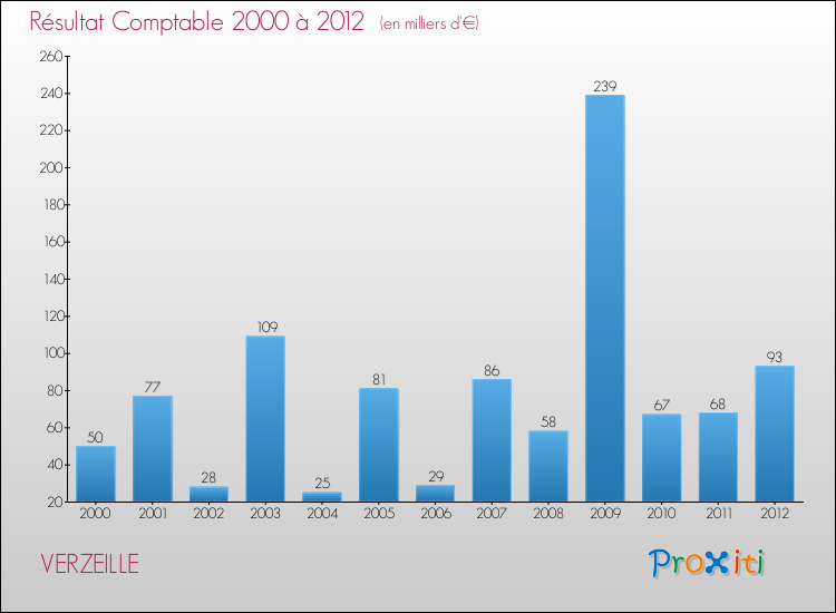Evolution du résultat comptable pour la commune de VERZEILLE de 2000 à 2012 Evolution du résultat comptable pour VERZEILLE de 2000 à 2012