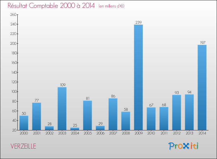 Evolution du résultat comptable pour la commune de VERZEILLE de 2000 à 2014 Evolution du résultat comptable pour VERZEILLE de 2000 à 2014