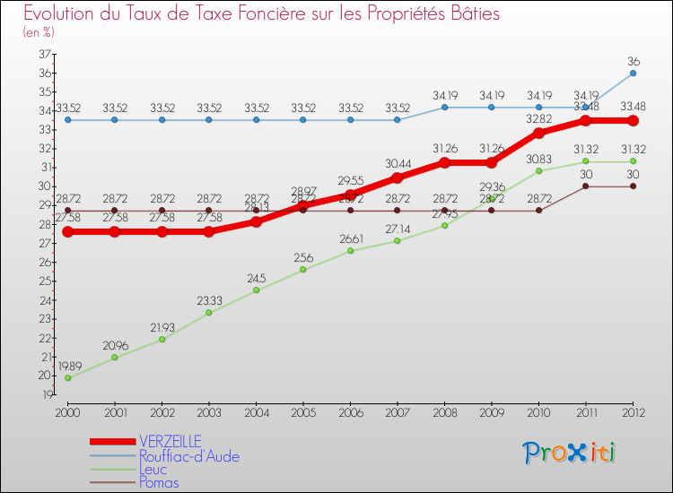 Evolution du taux de la taxe foncière sur le bati pour VERZEILLE et les communes proches de 2000 à 2012 Comparaison des taux de taxe foncière sur le bati pour VERZEILLE et les communes voisines de 2000 à 2012