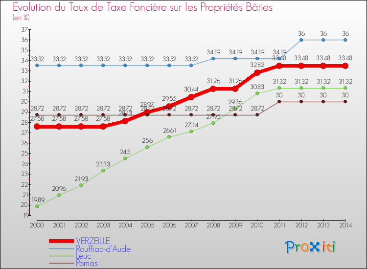 Evolution du taux de la taxe foncière sur le bati pour VERZEILLE et les communes proches de 2000 à 2014 Comparaison des taux de taxe foncière sur le bati pour VERZEILLE et les communes voisines de 2000 à 2014