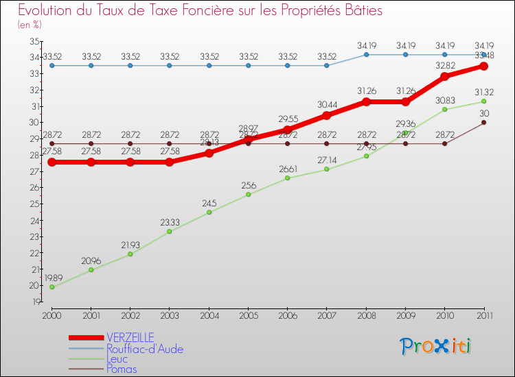 Evolution du taux de la taxe foncière sur le bati pour VERZEILLE et les communes proches Comparaison des taux de taxe foncière sur le bati pour VERZEILLE et les communes voisines