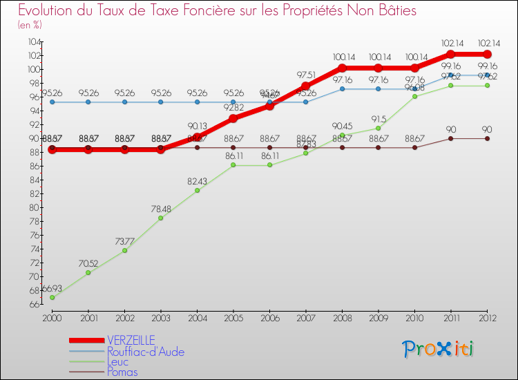 Evolution du taux de la taxe foncière sur les immeubles et terrains non batis pour VERZEILLE et les communes proches de 2000 à 2012 Comparaison des taux de la taxe foncière sur les immeubles et terrains non batis pour VERZEILLE et les communes voisines de 2000 à 2012