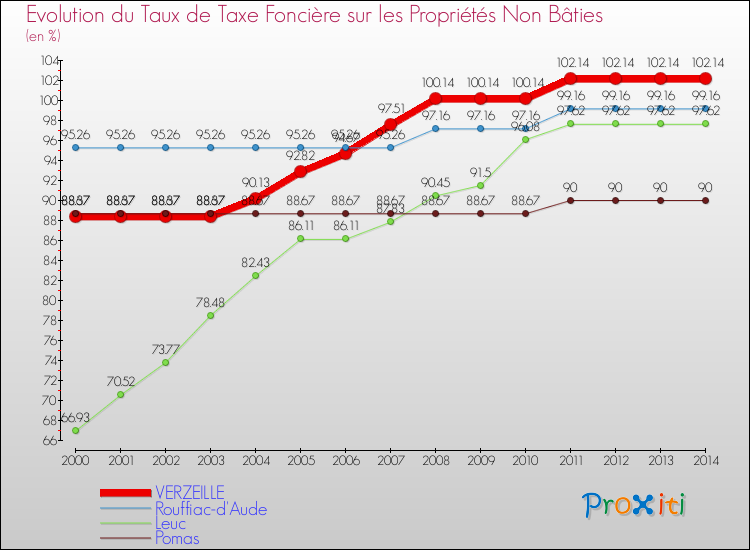 Evolution du taux de la taxe foncière sur les immeubles et terrains non batis pour VERZEILLE et les communes proches de 2000 à 2014 Comparaison des taux de la taxe foncière sur les immeubles et terrains non batis pour VERZEILLE et les communes voisines de 2000 à 2014