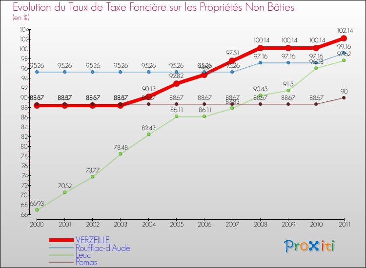 Evolution du taux de la taxe foncière sur les immeubles et terrains non batis pour VERZEILLE et les communes proches Comparaison des taux de la taxe foncière sur les immeubles et terrains non batis pour VERZEILLE et les communes voisines