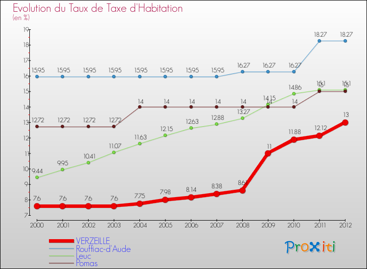 Evolution du taux de la taxe d'habitation pour VERZEILLE et les communes proches Comparaison des taux de la taxe d'habitation pour VERZEILLE et les communes voisines