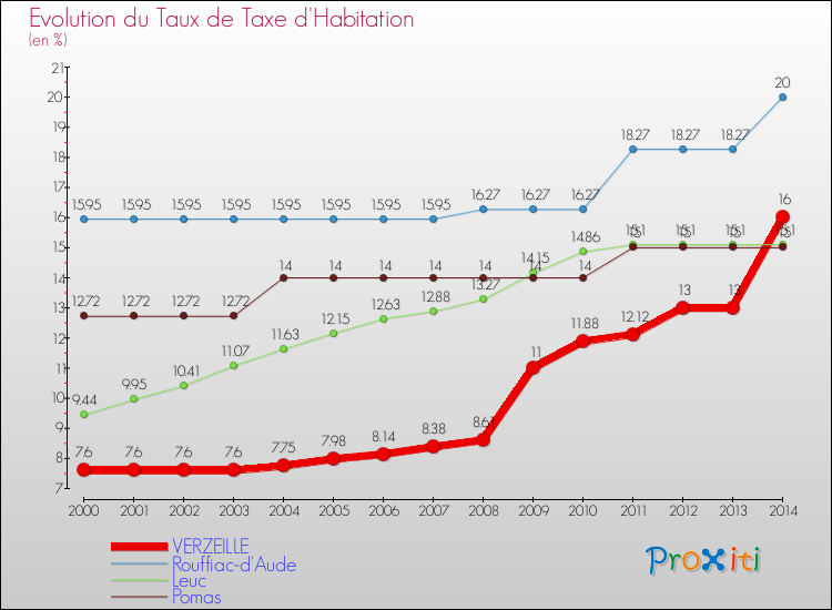 Evolution du taux de la taxe d'habitation pour VERZEILLE et les communes proches de 2000 à 2014 Comparaison des taux de la taxe d'habitation pour VERZEILLE et les communes voisines de 2000 à 2014