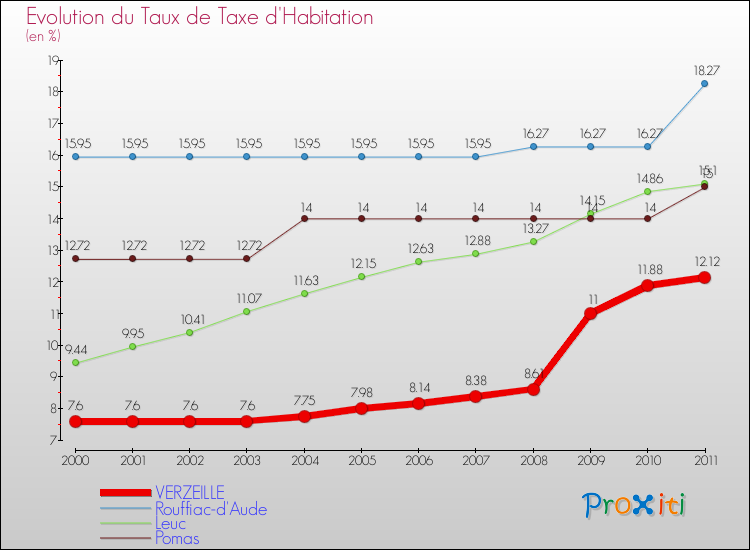 Evolution du taux de la taxe d'habitation pour VERZEILLE et les communes proches Comparaison des taux de la taxe d'habitation pour VERZEILLE et les communes voisines