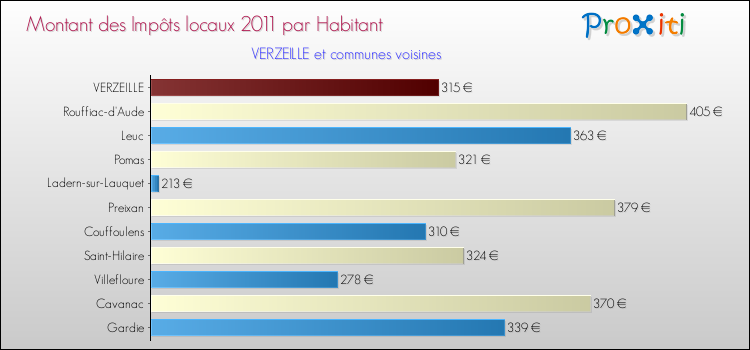 Montant des impôts locaux par Habitant pour VERZEILLE et les communes proches Comparaison des impôts locaux par habitant pour VERZEILLE et les communes voisines