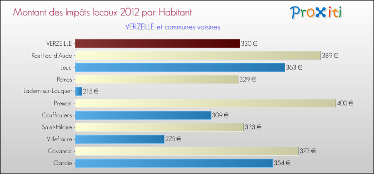 Montant des impôts locaux par Habitant pour VERZEILLE et les communes proches Comparaison des impôts locaux par habitant pour VERZEILLE et les communes voisines