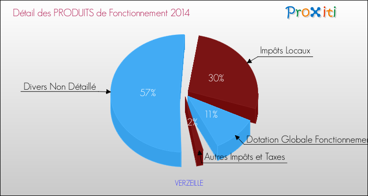 Décomposition du Budget de Fonctionnement 2014 de la commune de VERZEILLE Budget de Fonctionnement 2014 pour la commune de VERZEILLE