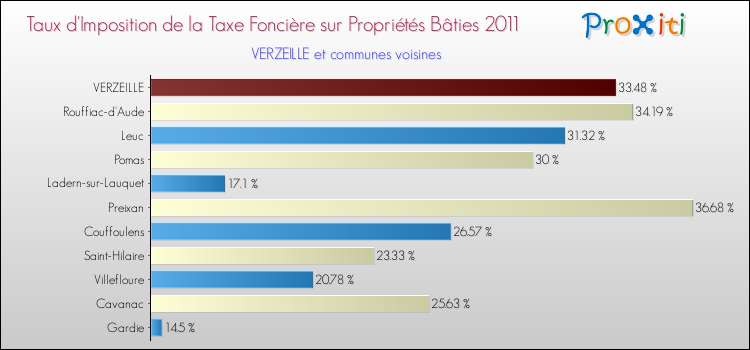 Taux d'imposition de la taxe foncière sur le bati 2011 pour VERZEILLE et les communes proches Comparaison des taux d'imposition de la taxe foncière sur le bati 2011 pour VERZEILLE et les communes voisines