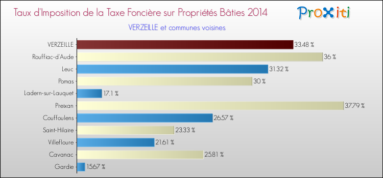 Taux d'imposition de la taxe foncière sur le bati 2014 pour VERZEILLE et les communes proches Comparaison des taux d'imposition de la taxe foncière sur le bati 2014 pour VERZEILLE et les communes voisines