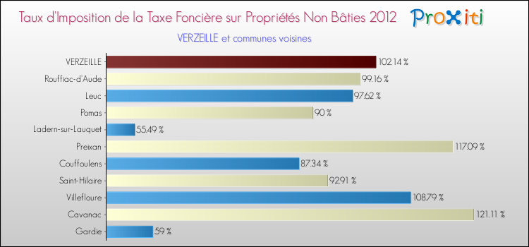 Taux d'imposition de la taxe foncière sur les immeubles et terrains non batis 2012 pour VERZEILLE et les communes proches Comparaison des taux d'imposition de la taxe foncière sur les immeubles et terrains non batis 2012 pour VERZEILLE et les communes voisines